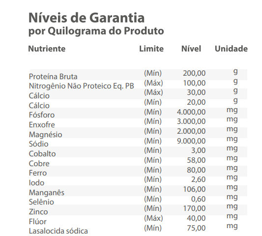 Níveis de Garantia