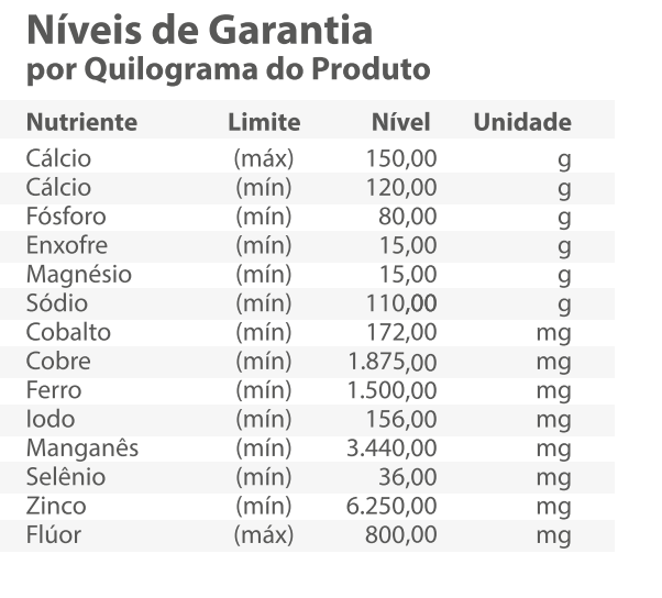 Níveis de Garantia