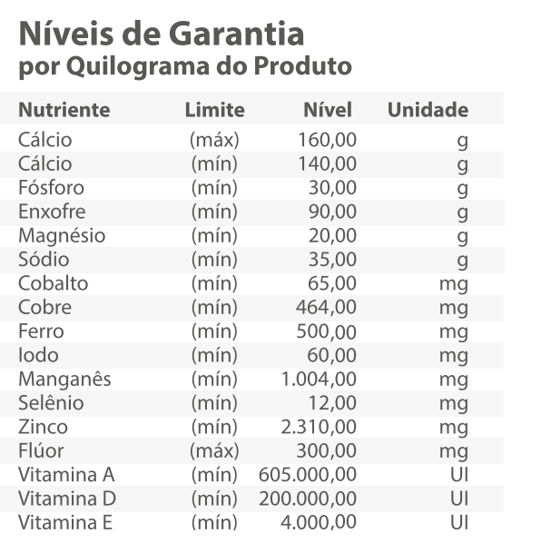 Níveis de Garantia