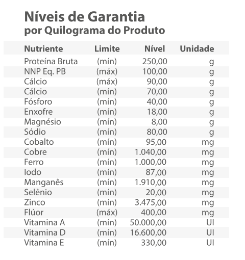 Níveis de Garantia