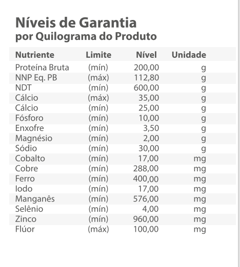 Níveis de Garantia