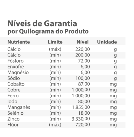 Níveis de Garantia