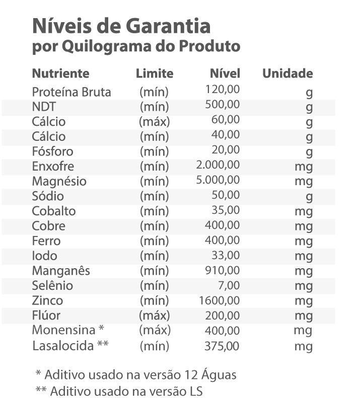 Níveis de Garantia