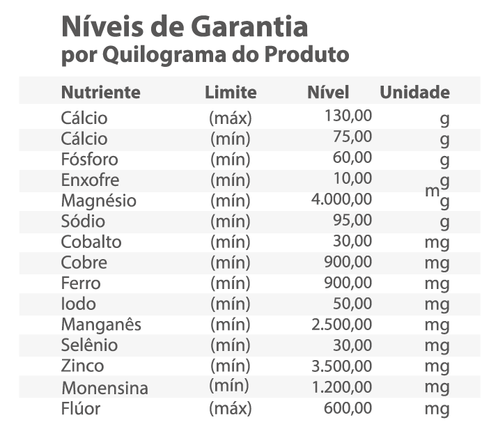 Níveis de Garantia