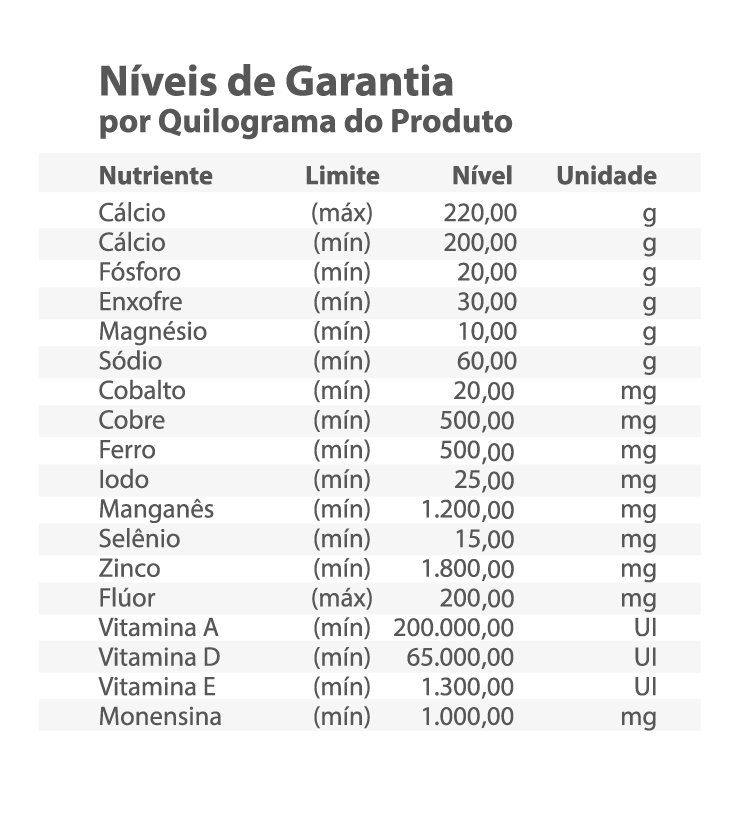 Níveis de Garantia