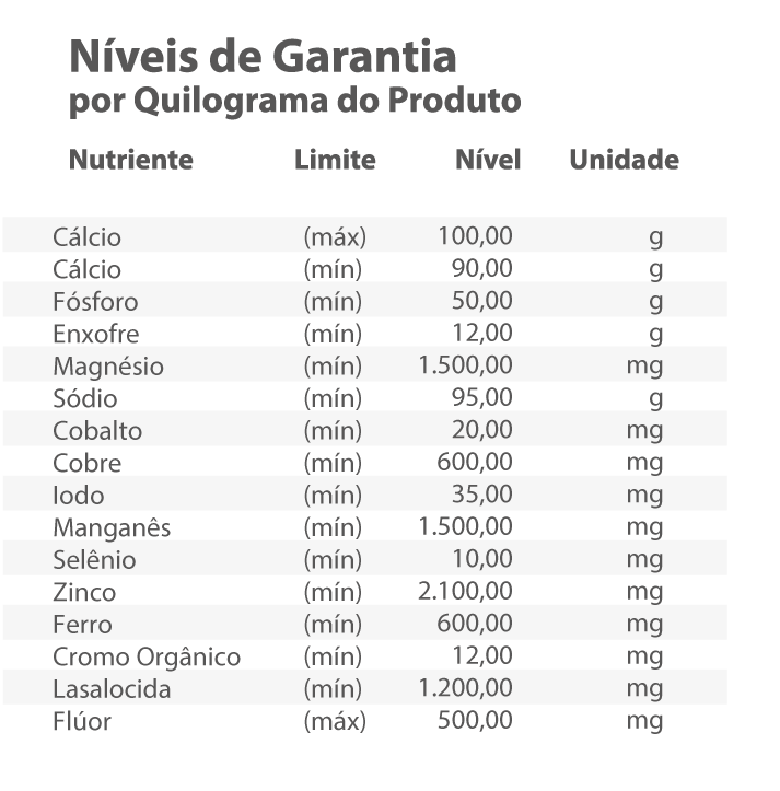 Níveis de Garantia