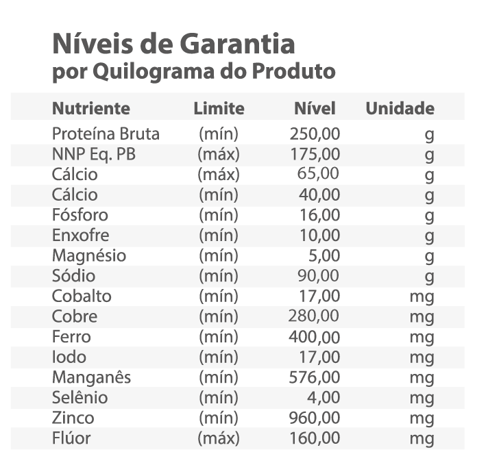 Níveis de Garantia