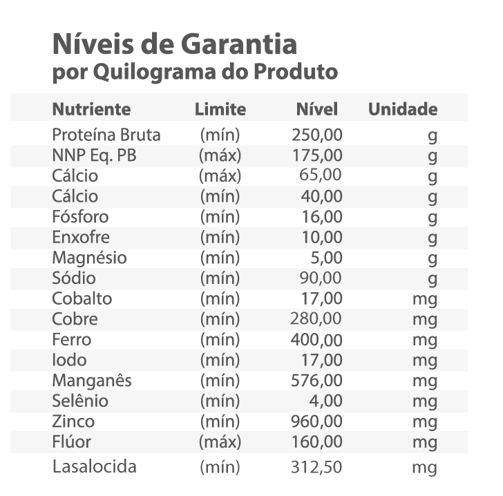 Níveis de Garantia