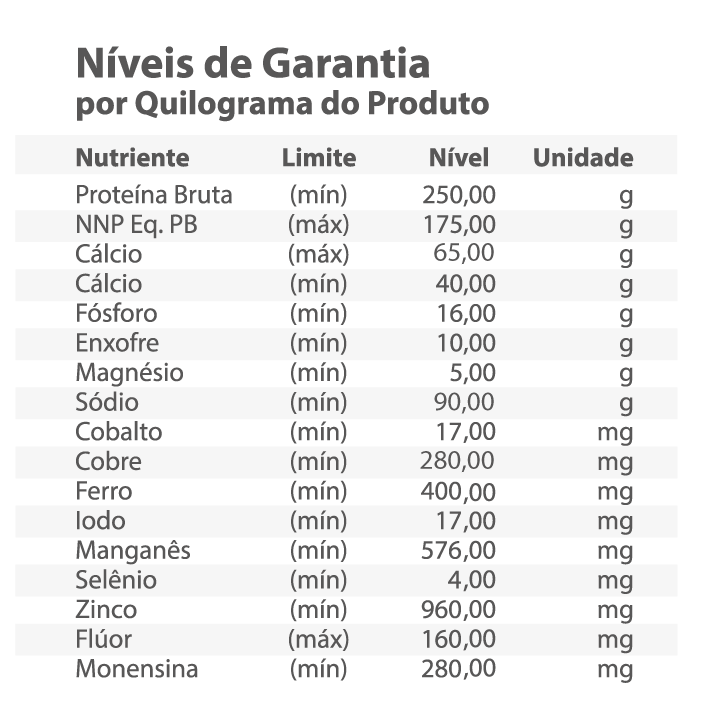 Níveis de Garantia