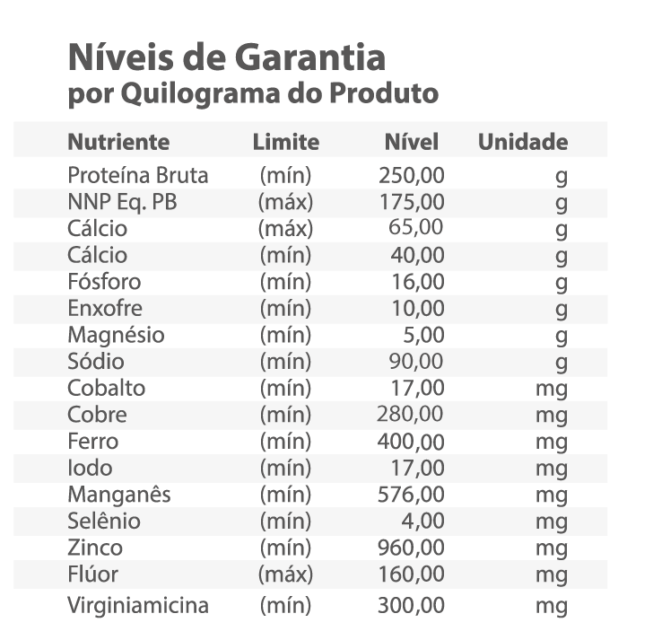 Níveis de Garantia