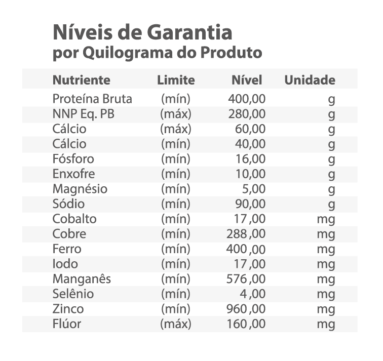 Níveis de Garantia