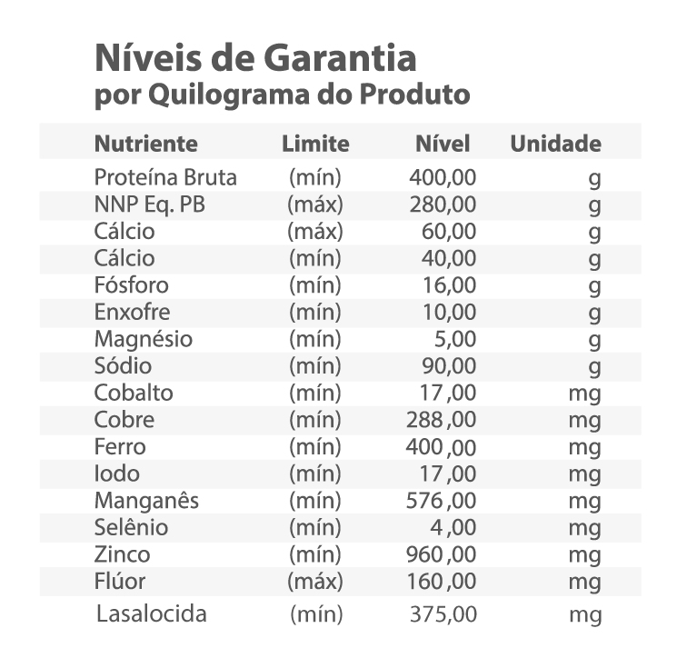 Níveis de Garantia