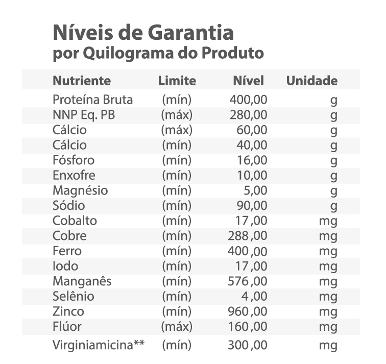 Níveis de Garantia