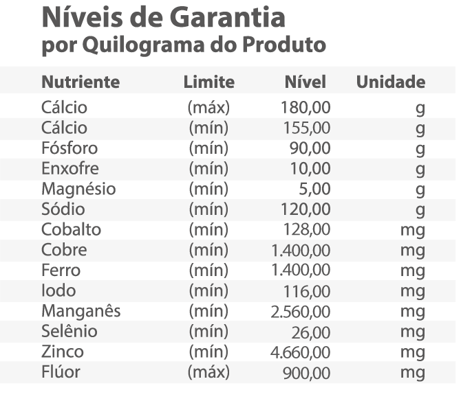 Níveis de Garantia