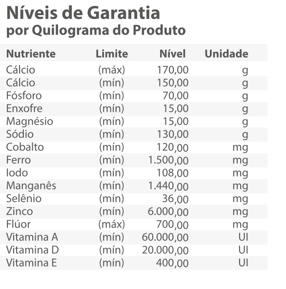 Níveis de Garantia