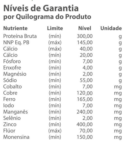 Níveis de Garantia