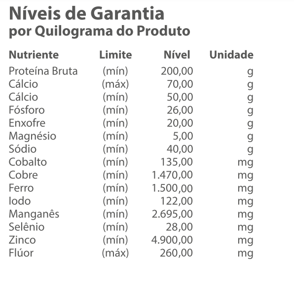 Níveis de Garantia