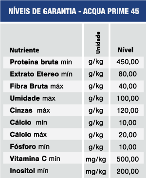 Níveis de Garantia