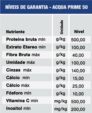 Níveis de Garantia