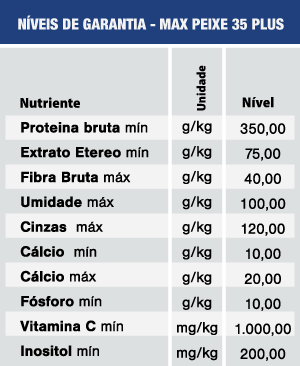 Níveis de Garantia