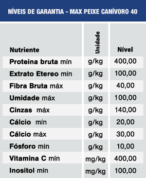 Níveis de Garantia