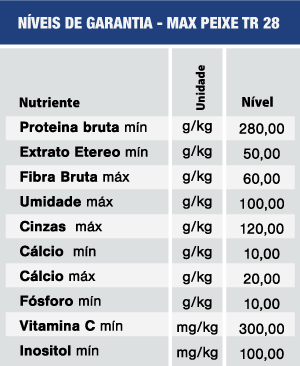 Níveis de Garantia