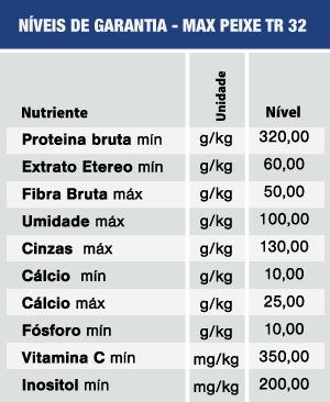 Níveis de Garantia