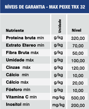 Níveis de Garantia