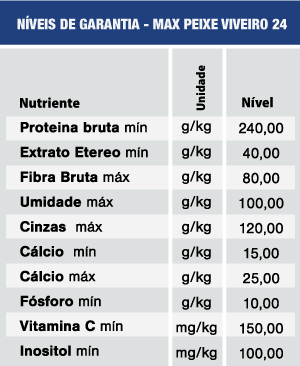 Níveis de Garantia