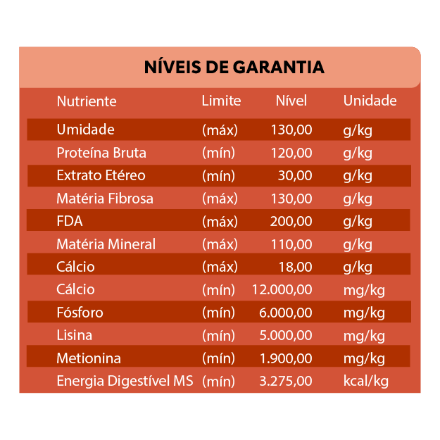 NÍVEIS DE GARANTIA