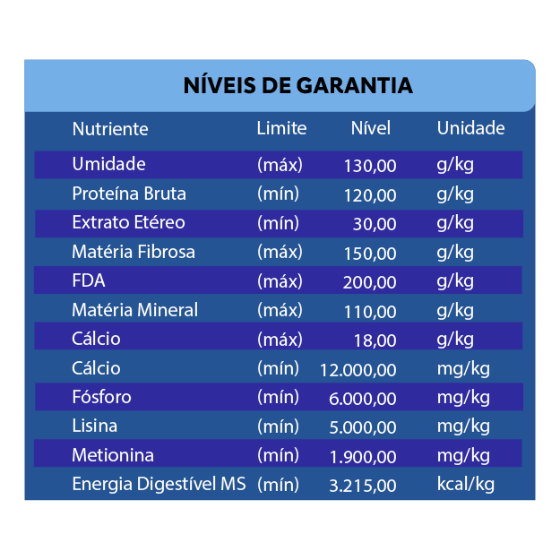 NÍVEIS DE GARANTIA