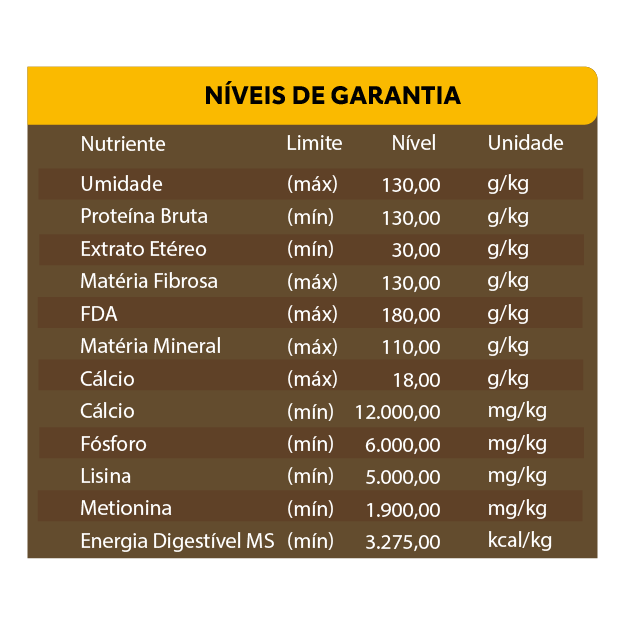 NÍVEIS DE GARANTIA