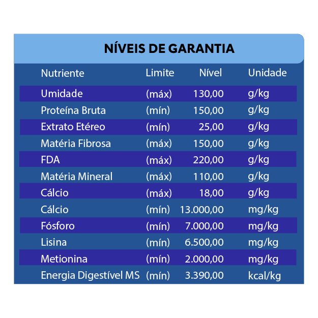 NÍVEIS DE GARANTIA