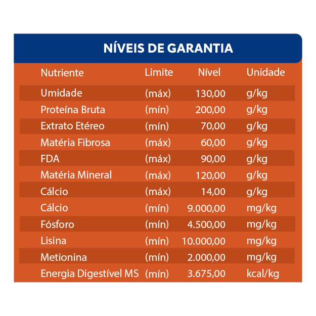 NÍVEIS DE GARANTIA