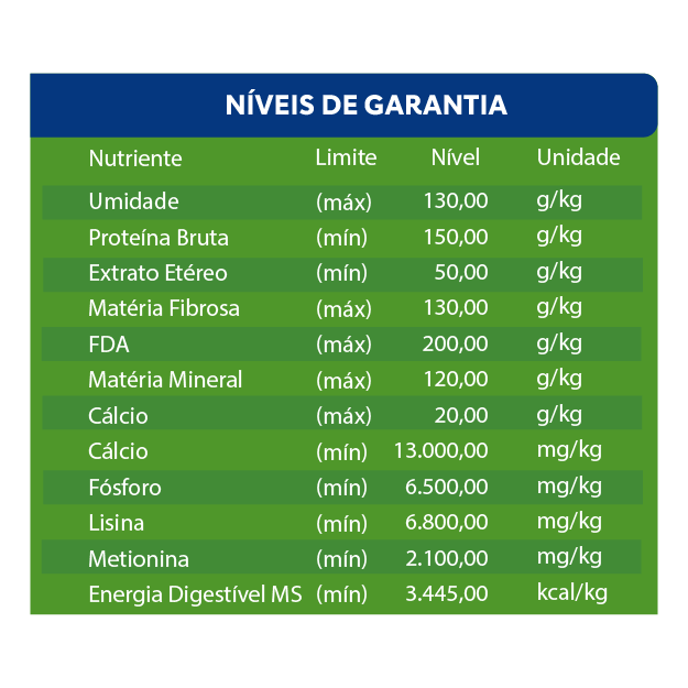 NÍVEIS DE GARANTIA