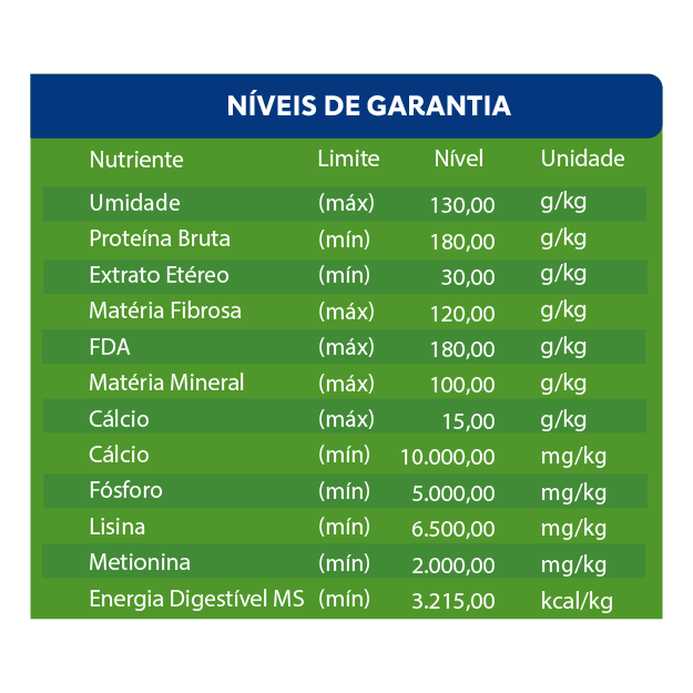 NÍVEIS DE GARANTIA