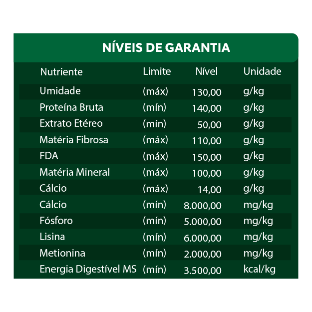 NÍVEIS DE GARANTIA