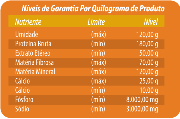 NÍVEIS DE GARANTIA POR KILOGRAMA DE PRODUTO: