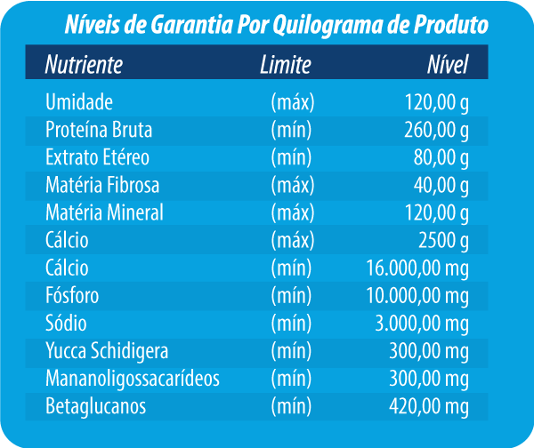 NÍVEIS DE GARANTIA POR KILOGRAMA DE PRODUTO: