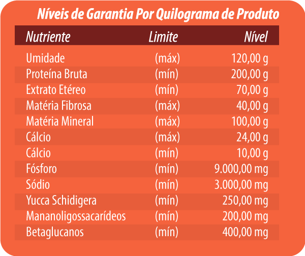 NÍVEIS DE GARANTIA POR KILOGRAMA DE PRODUTO: