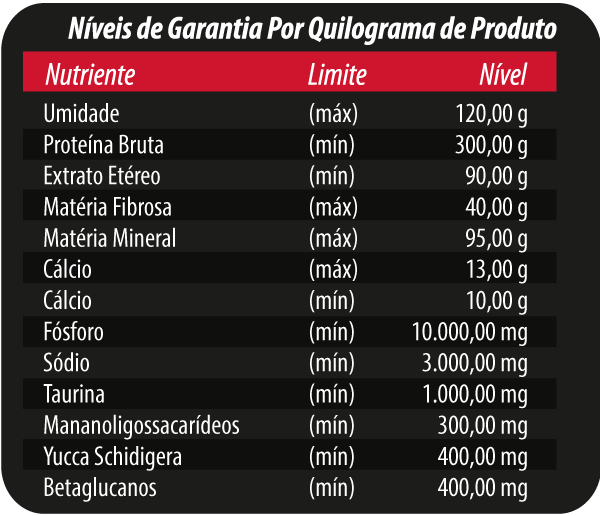 NÍVEIS DE GARANTIA POR KILOGRAMA DE PRODUTO: