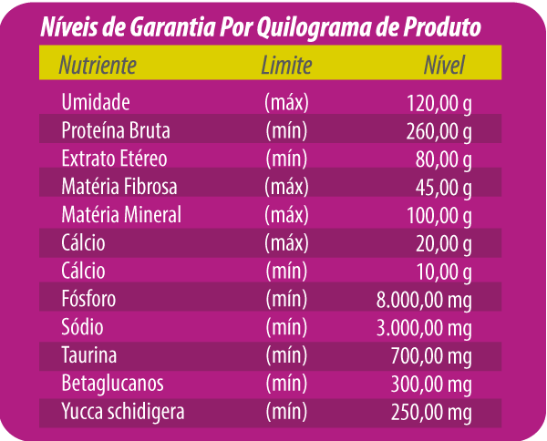 NÍVEIS DE GARANTIA POR KILOGRAMA DE PRODUTO: